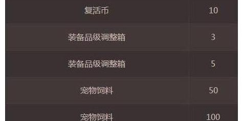 地下城私服成本揭秘，投资从几千到上百万不等